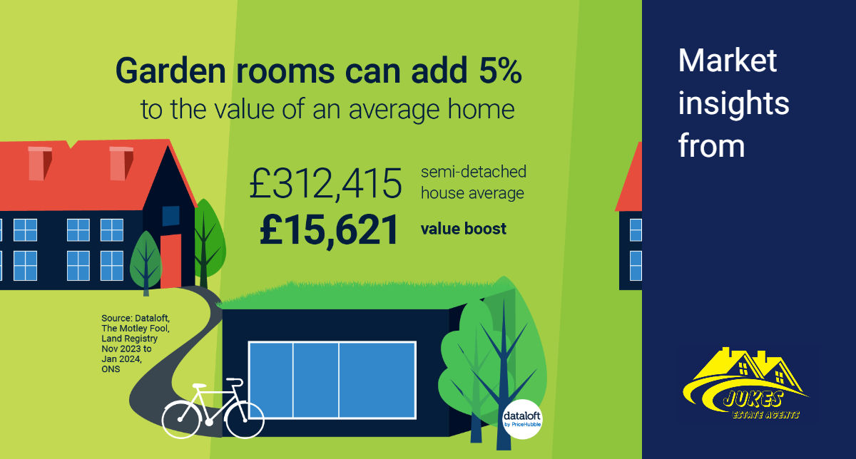 Garden rooms can add 5%