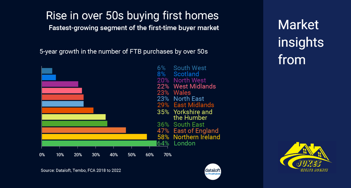 Rise in over 50's buying first homes