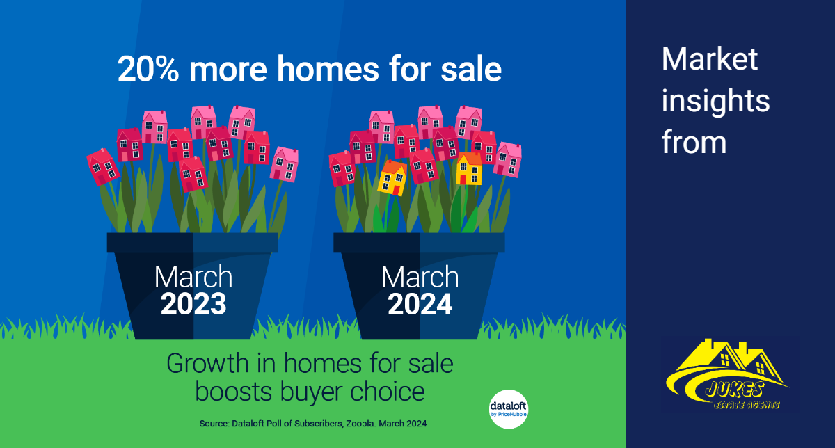 20% more homes for sale