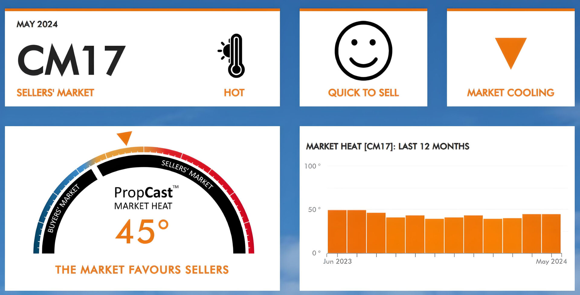 Harlow CM17 Property Market May 2024