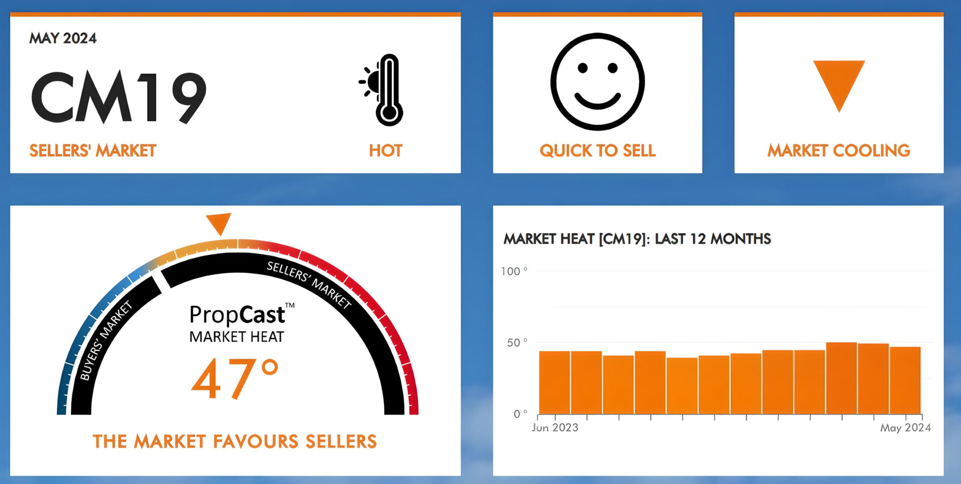 Harlow CM19 Property Market May 2024