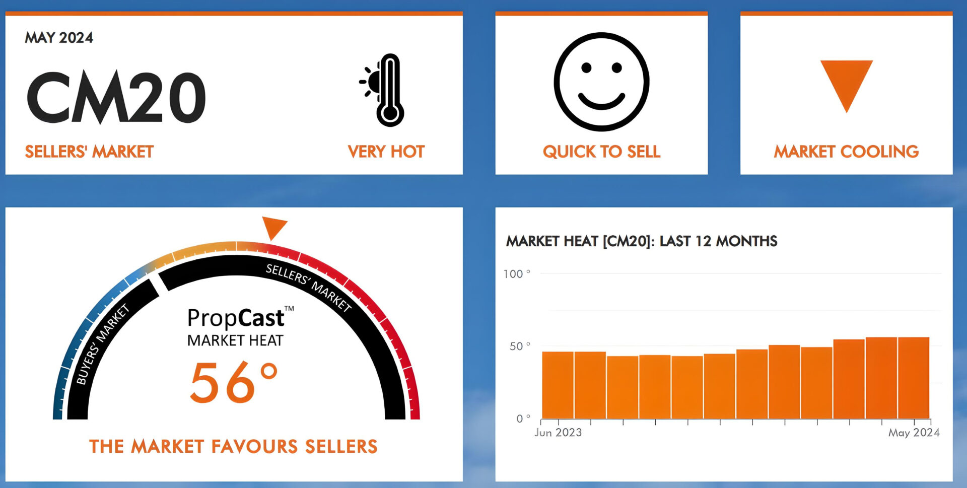 Harlow CM20 Property Market May 2024