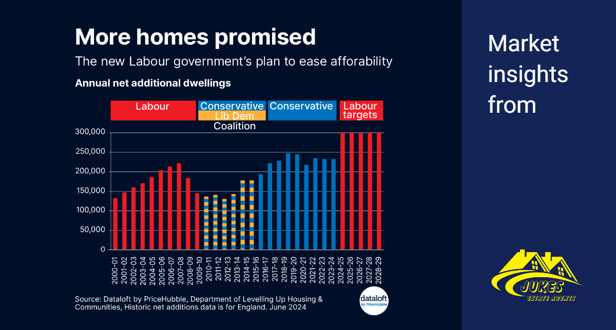 More homes promised