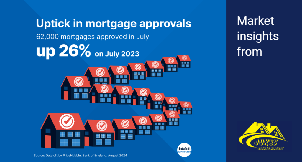 Uptick in mortgage approvals