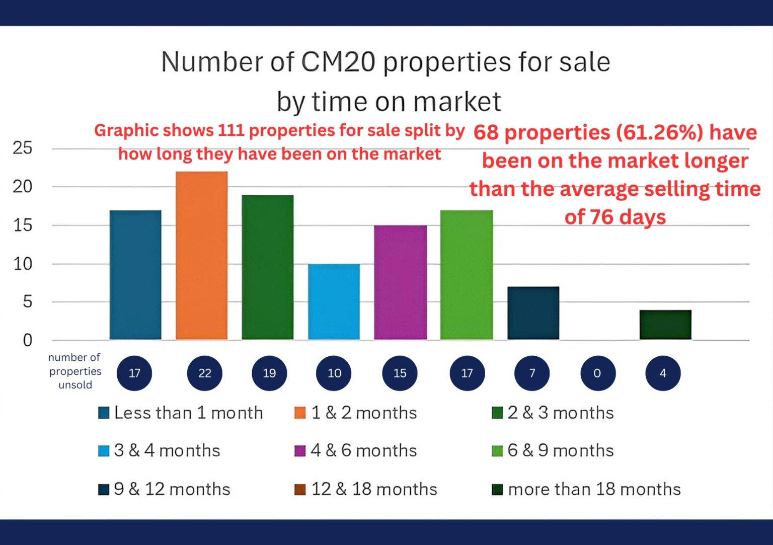 Cm20 2sd CM20 December 2025 property for sale and time unsold - Jukes Estate Agents