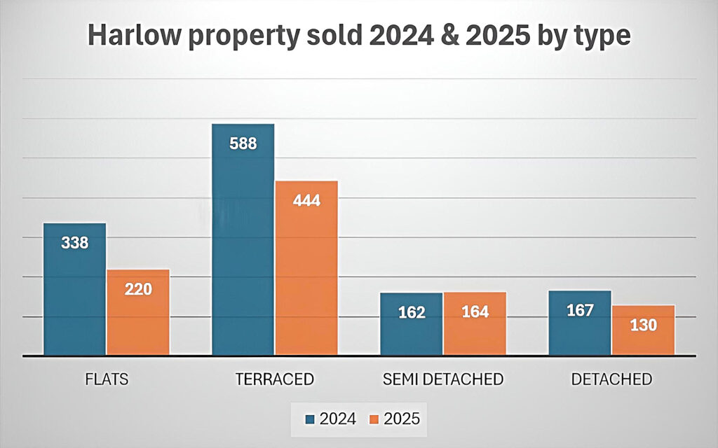 Harlow property sold 2024 V 2025 and 1995-2025 stats