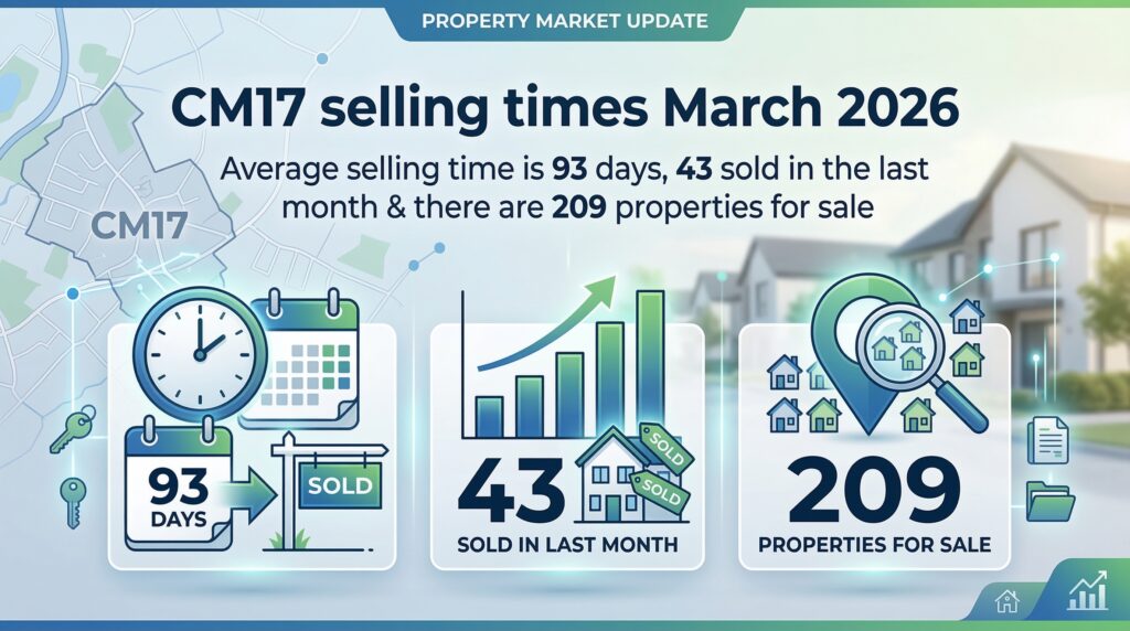 CM17 selling times March 2026