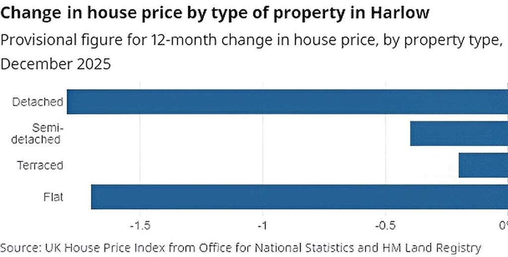 Harlow property market overview March 2026