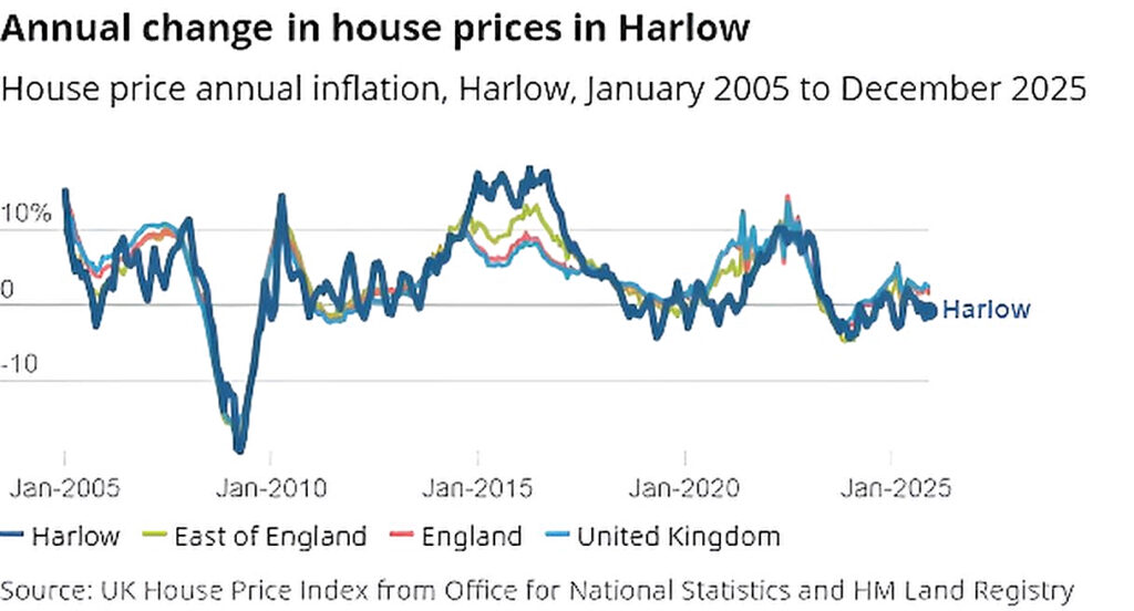 Harlow property market overview March 2026
