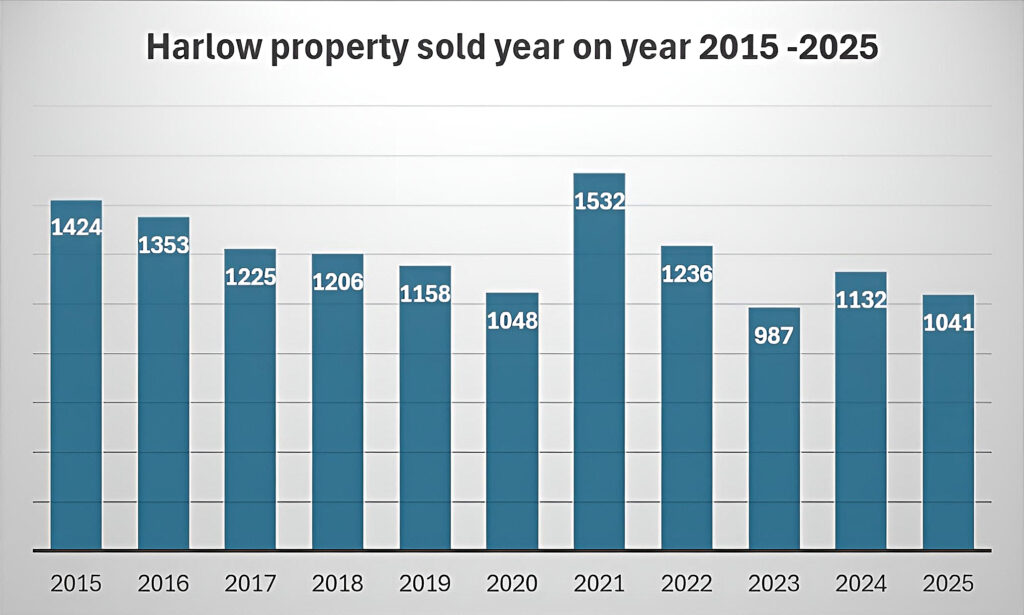 Harlow property market overview March 2026