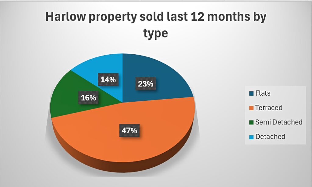 Harlow property market overview March 2026