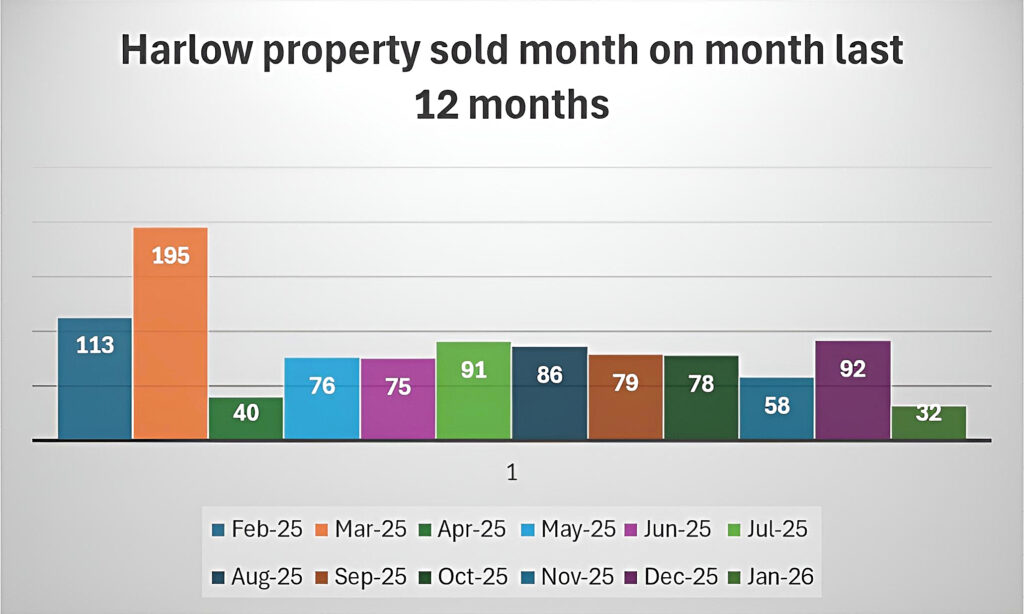 Harlow property market overview March 2026