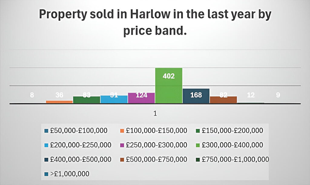 Harlow property market overview March 2026
