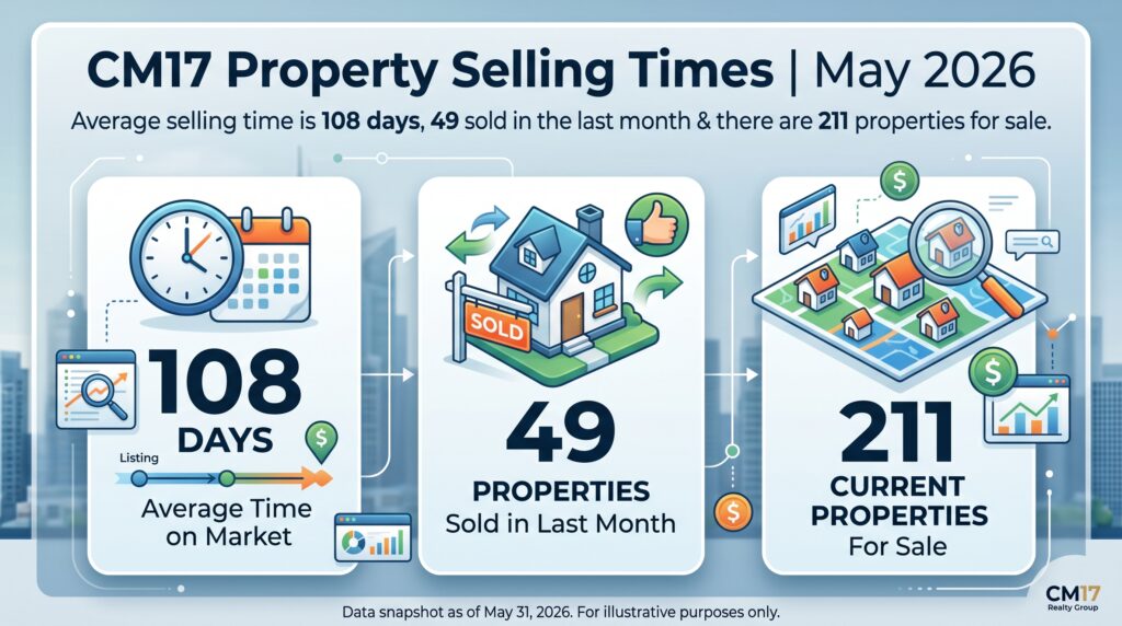 CM17 selling times May 2026