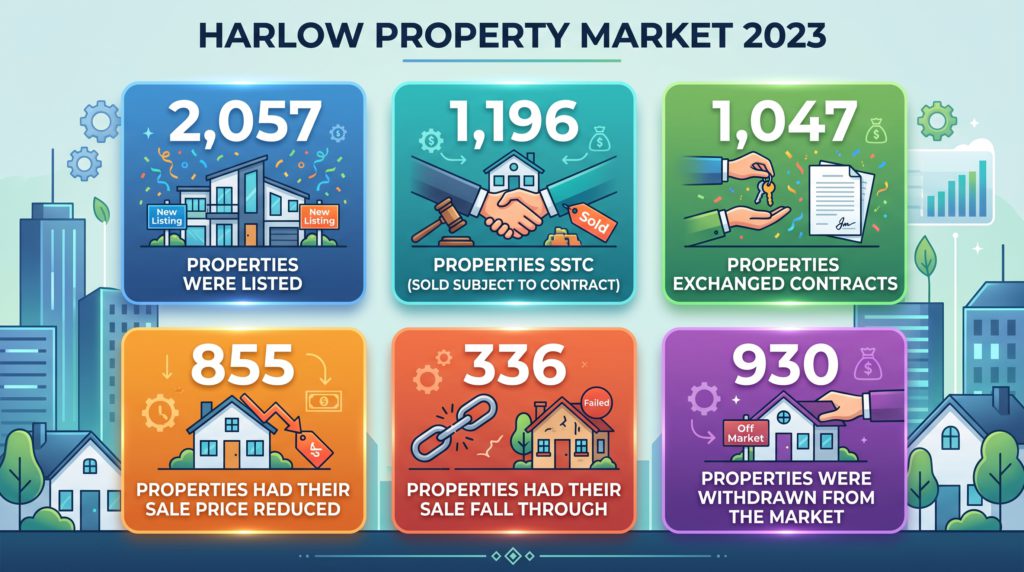 Harlow property market 2023 overview