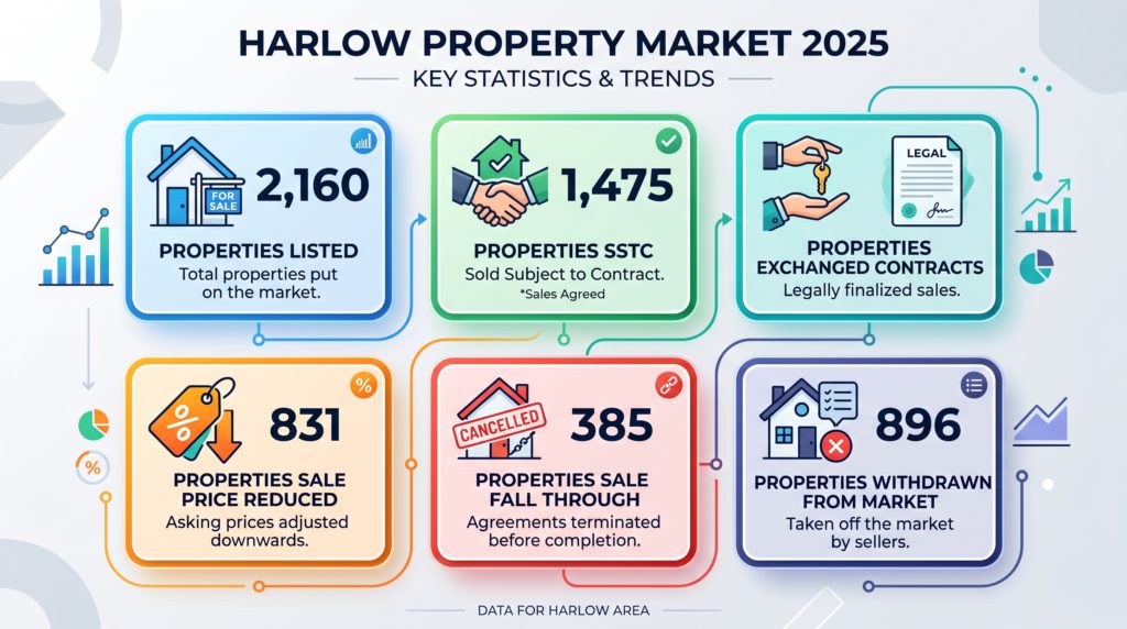 Harlow property market 2025 overview