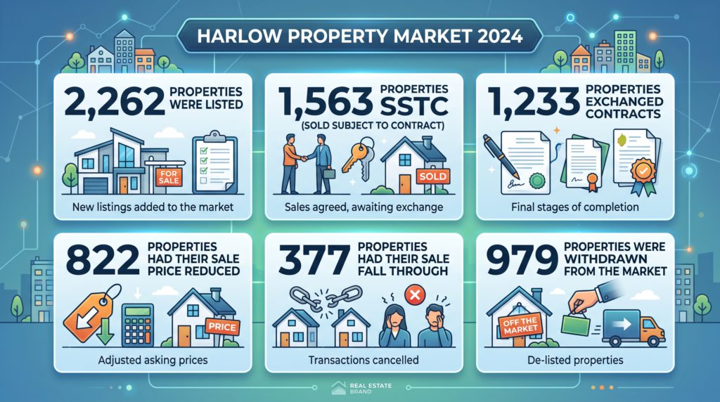 Harlow property market 2024 overview