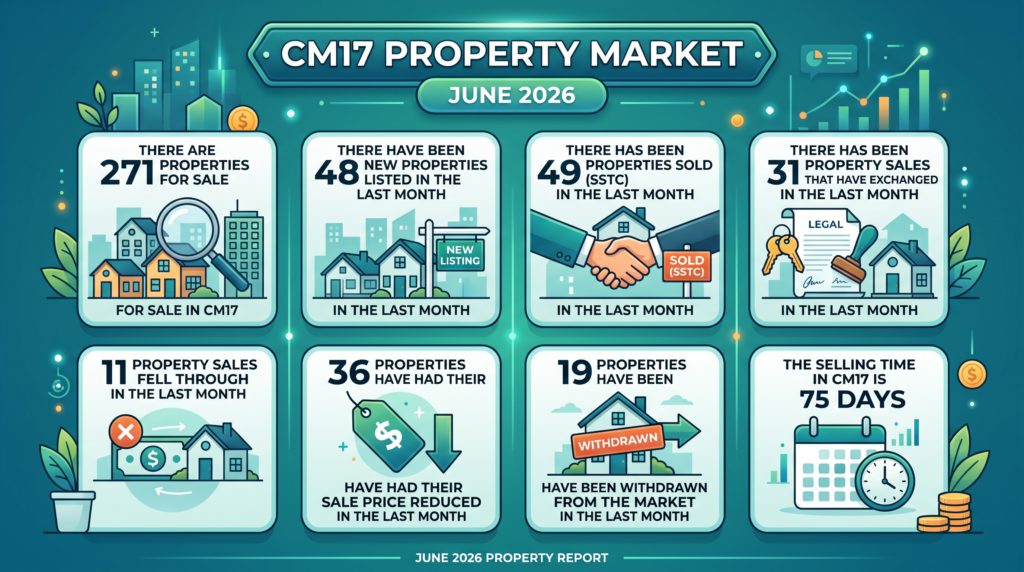 CM17 property market June 2026