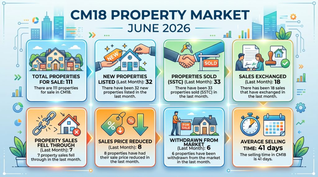 CM18 property market June 2026