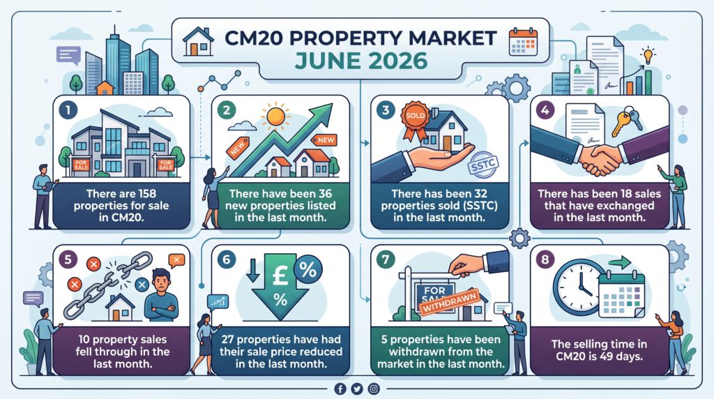 CM20 property market June 2026